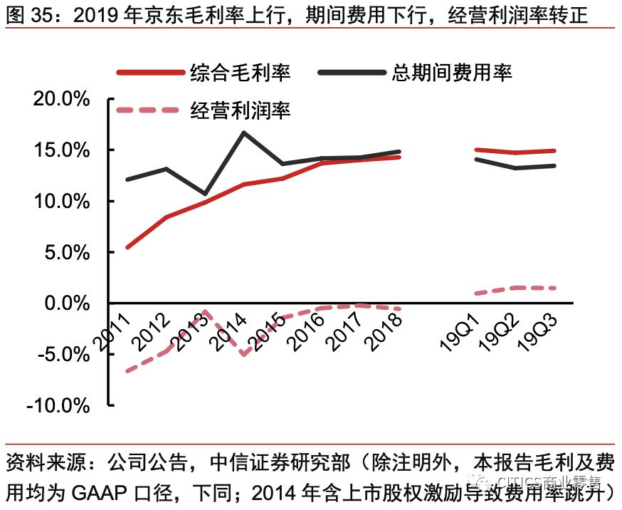 对京东现在的认识,京东最新变化