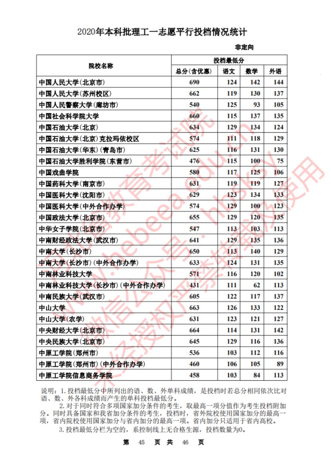 2020河北一本理科大学投档线排名,2020年河北的二本大学及其分数线