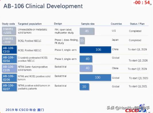 ros1阳性 (ros1阳性生存期超10年)