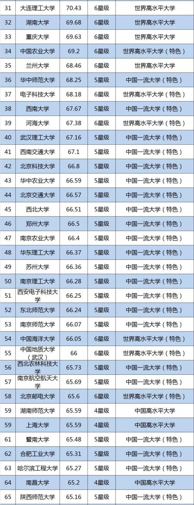 新出炉！2019年中国大学排名100强，你的学校排第几？
