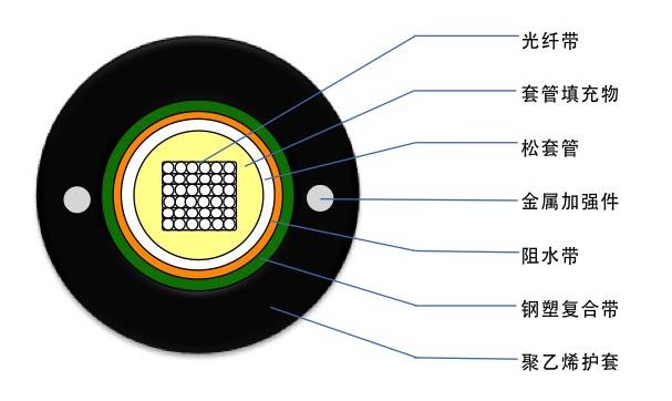 光缆型号大全及图解,最全光缆型号