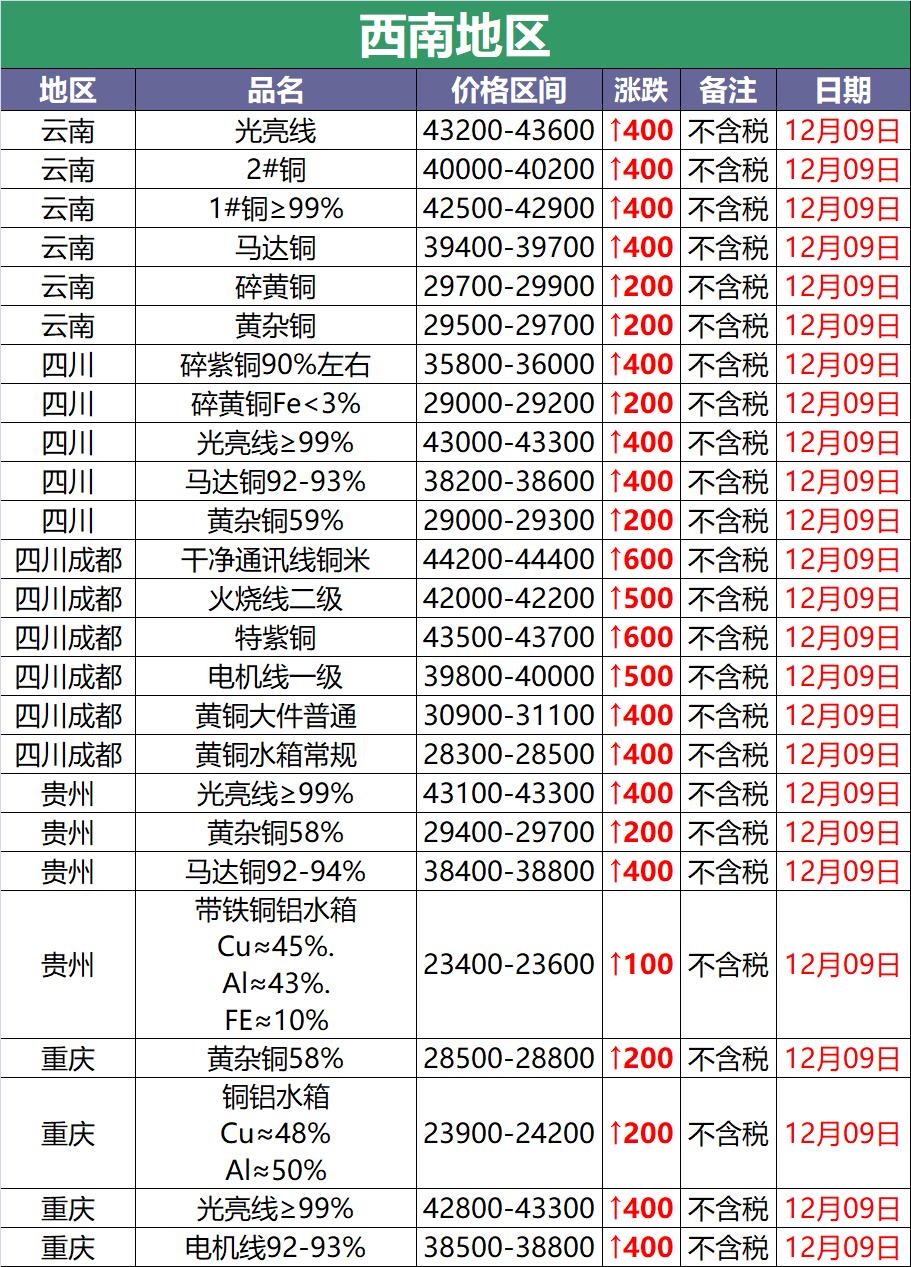 2023年10月24日废铜价涨跌,收废铜价格与新铜行情差多少