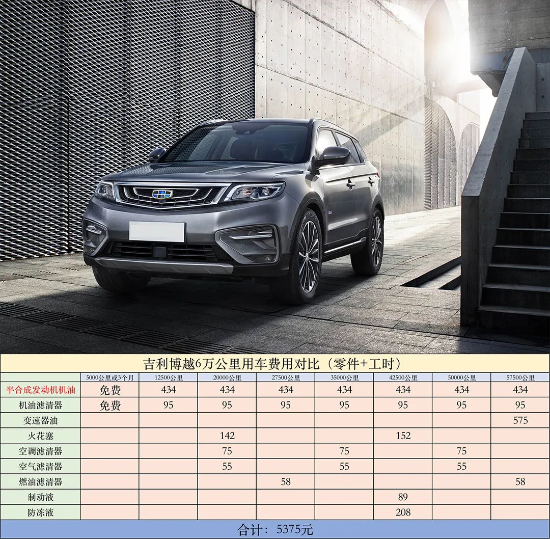 为什么博越销量比cs75高,h6和cs75plus和博越各车优势