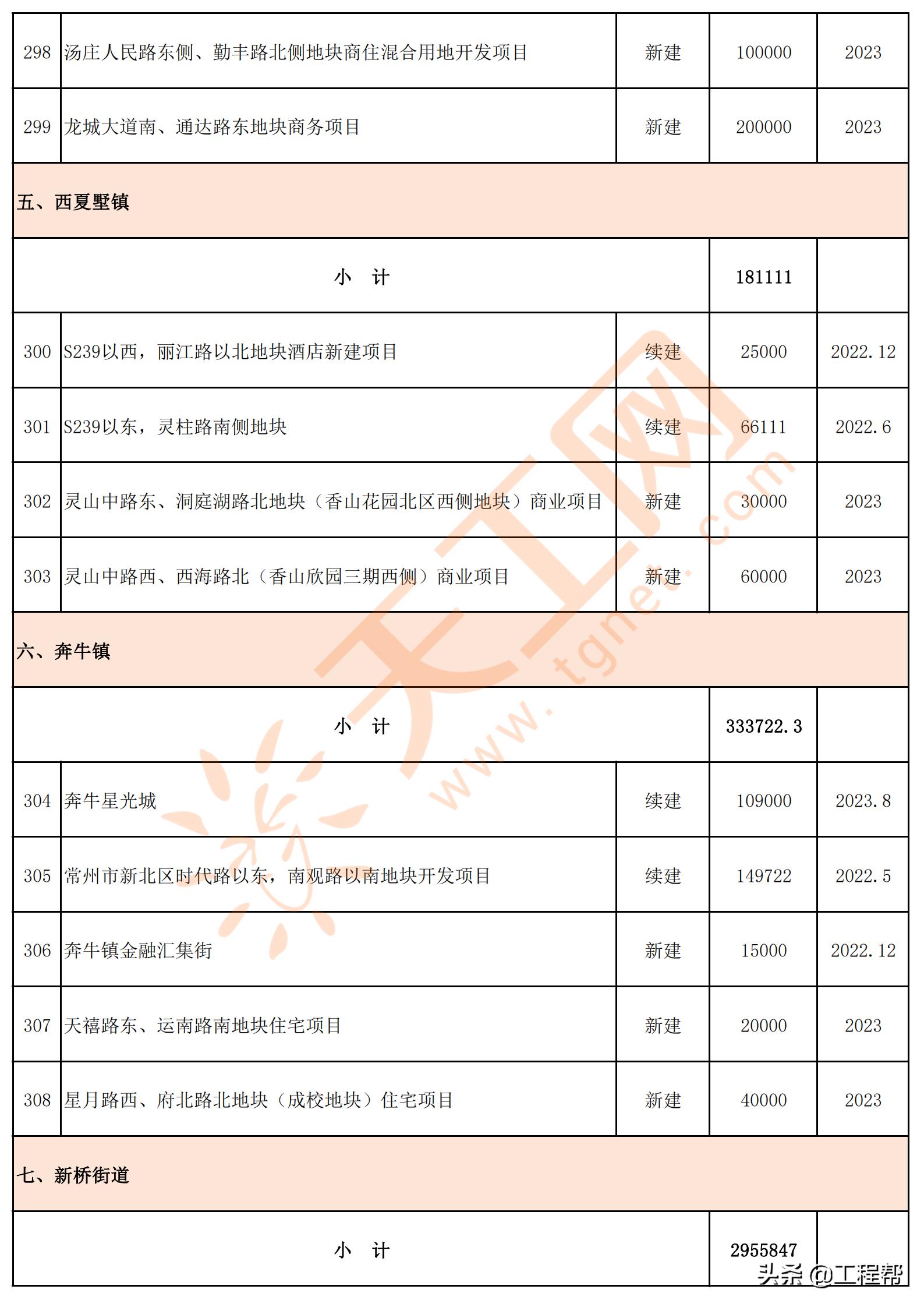 常州市旧城改造项目,常州市2023年重点项目集中开工