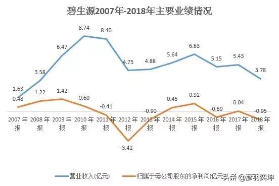 巨亏9000万，总部大厦被变卖，碧生源*裤底**输没了？