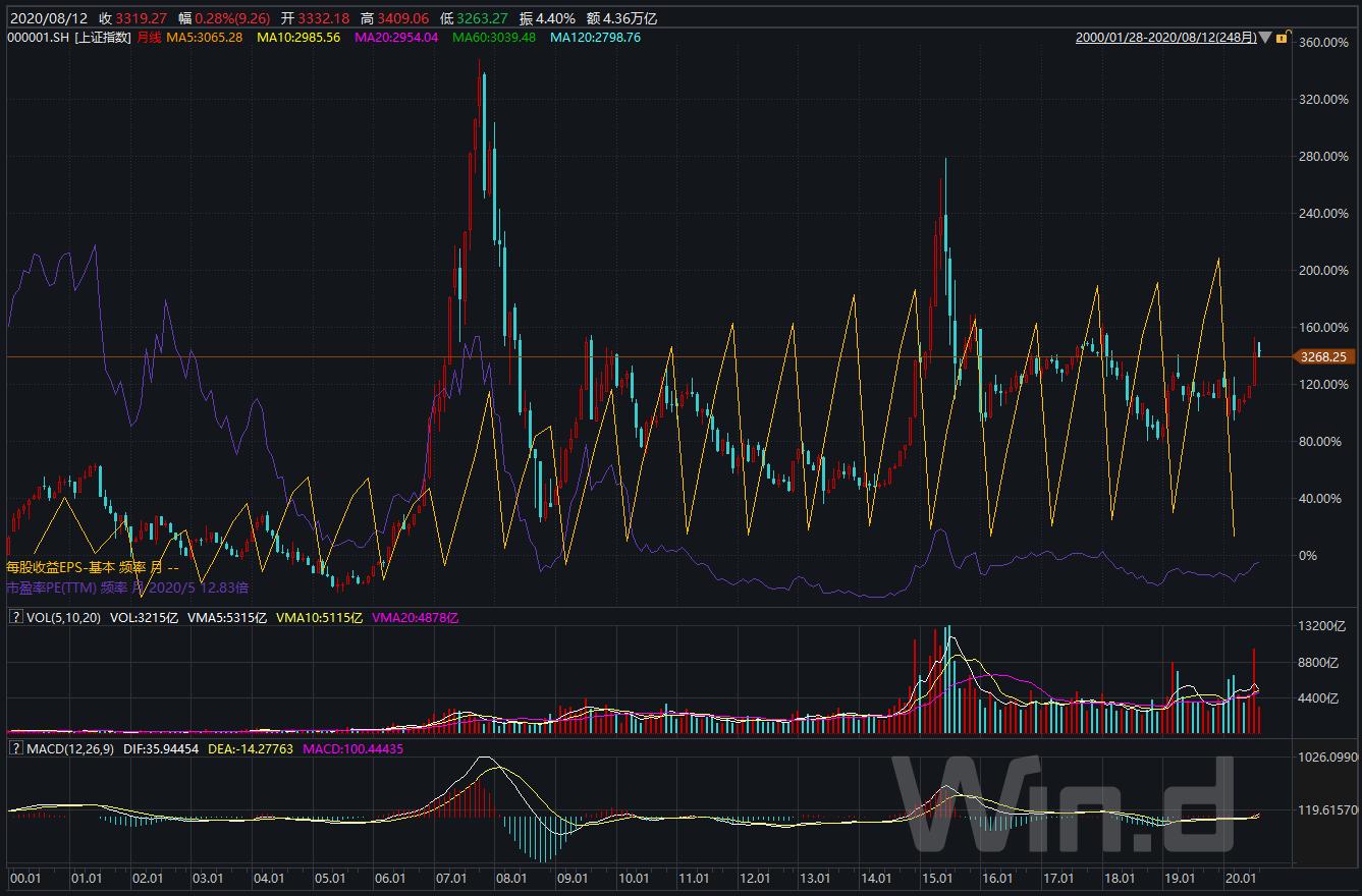 谁是a股中最善进攻的指数,谁是a股下半年领头羊