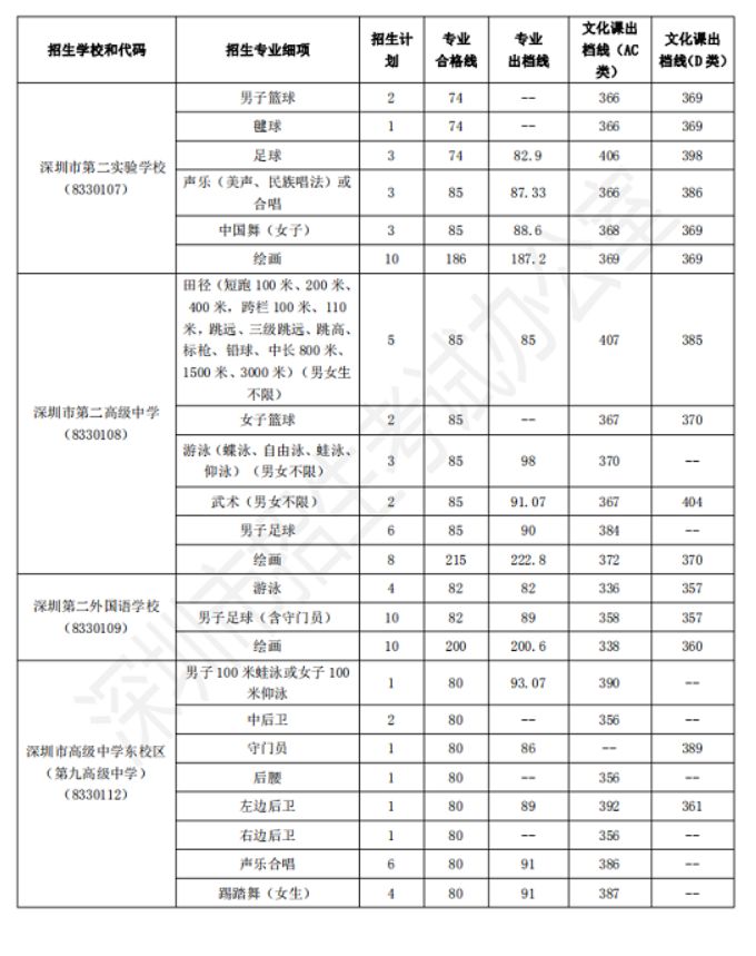 深圳中考艺术特长生需要什么条件,深圳艺术特长生加分