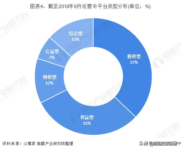 众筹平台分哪几种类型,股权众筹国内有代表性的众筹平台