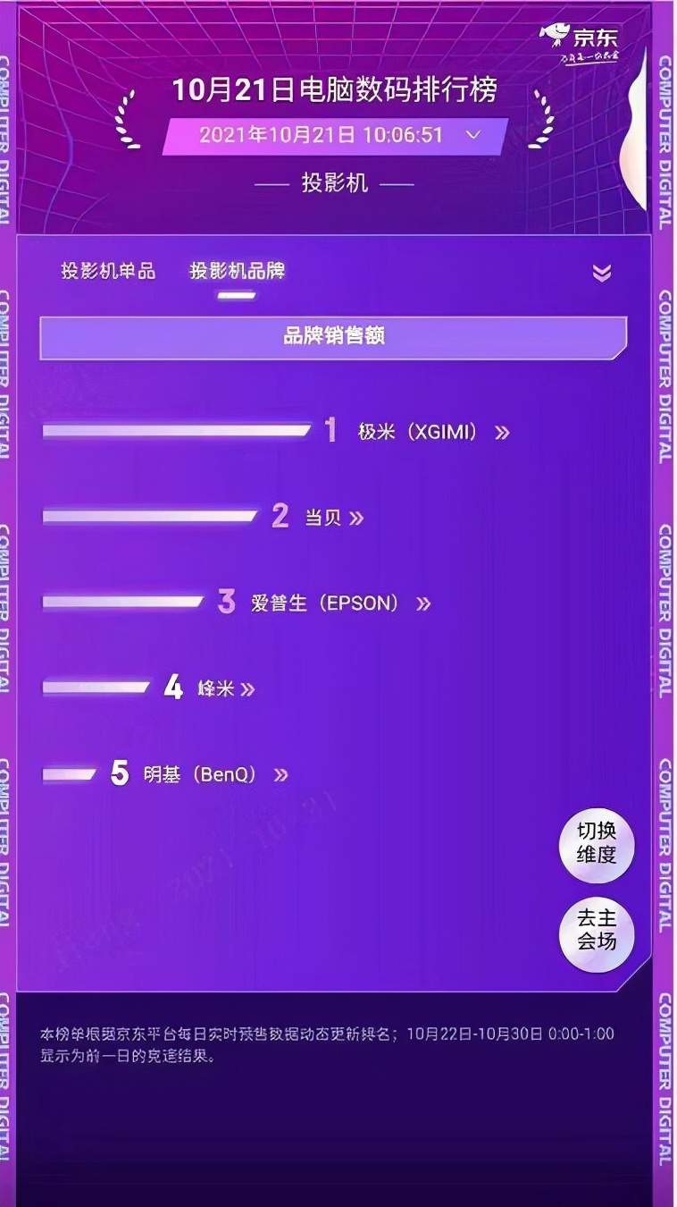 极米热销排行榜,极米z6x和坚果g9s投影哪个好