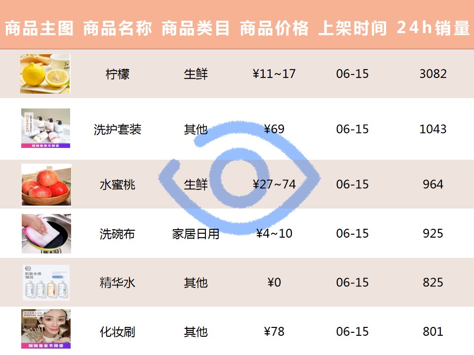 日均视频*放播**数23w+，巨量鲁班爆卖8000+件，日用品潜力好物来咯