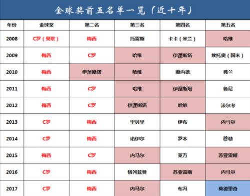 历年金球奖排名前十名,最近10年的金球奖名单