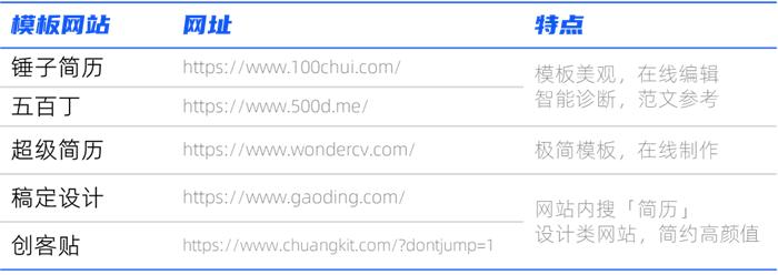 学姐经验分享：解答了关于「写简历」90%的问题