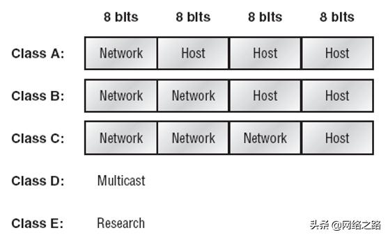 子网划分公式,c类地址可以划分几个子网