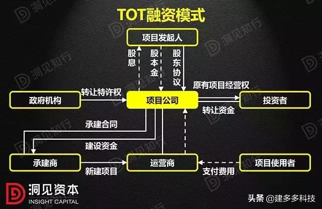 PPP、BOT、BT、TOT、TBT最新详解：这下全明白了！