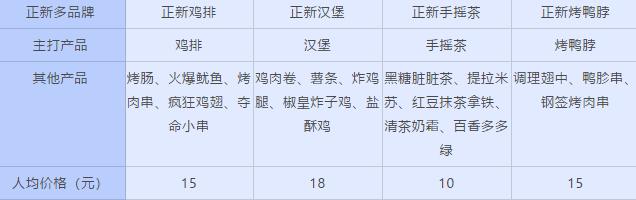 连锁门店突破20000家,连锁店最多的炸鸡