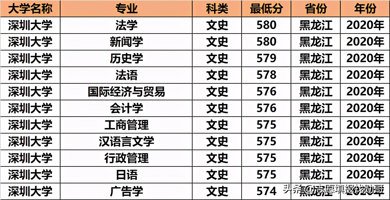 最好的大专深圳大学,深圳大学重点专科