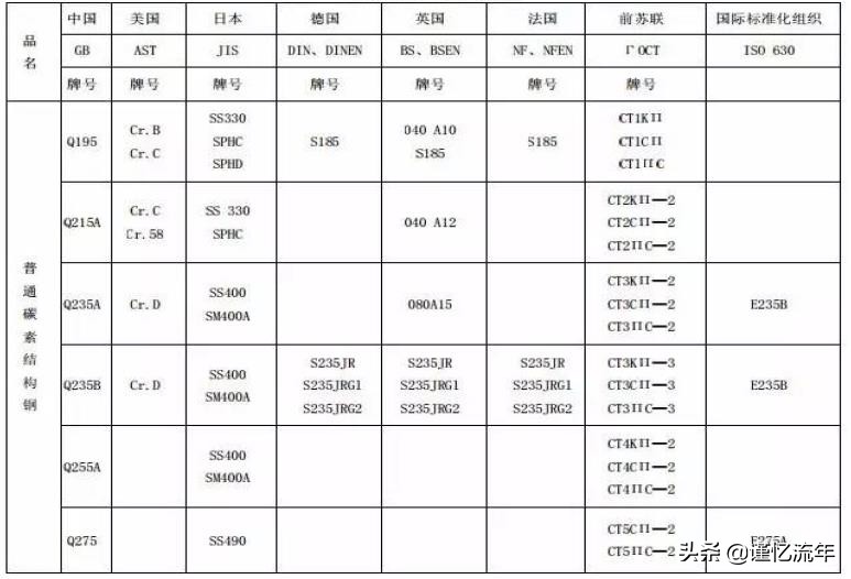 合金结构钢与模具钢,模具钢材料牌号对照表