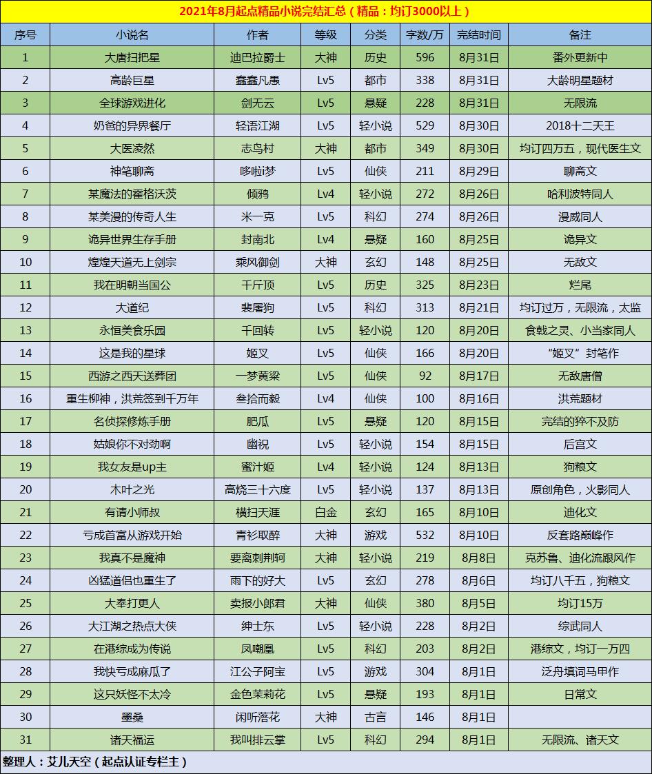 10本最新完结的精品小说汇总,精品小说推荐必看20本