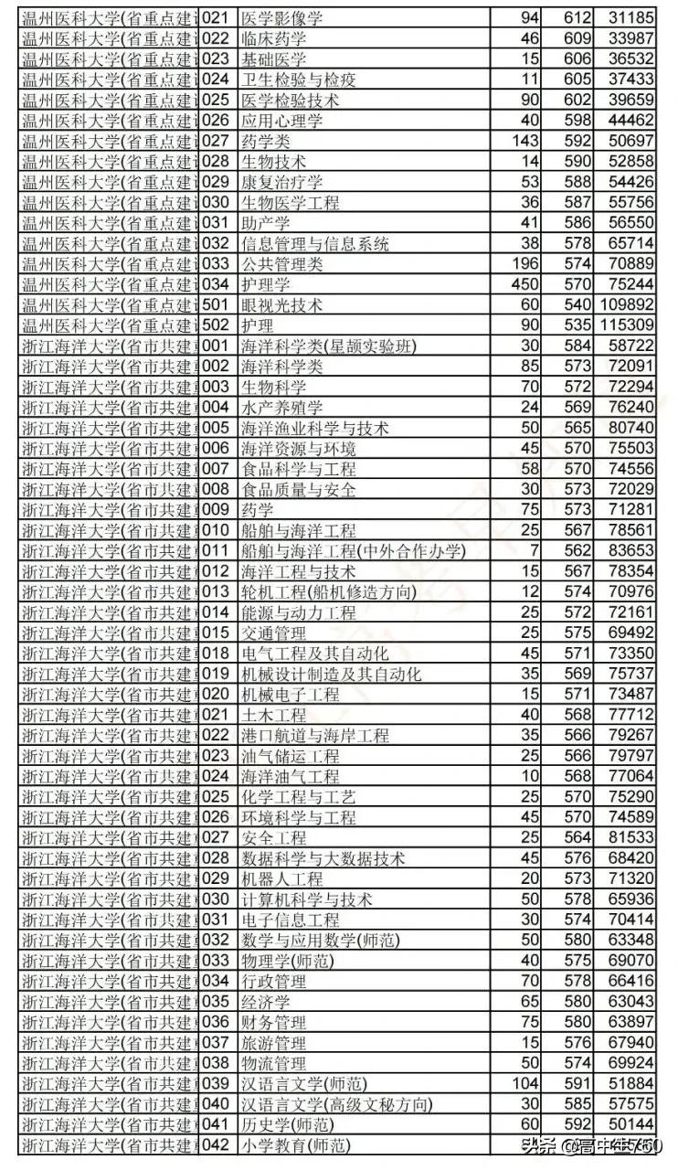 2021浙江省高考平行志愿投档规则,2021年浙江一段投档线