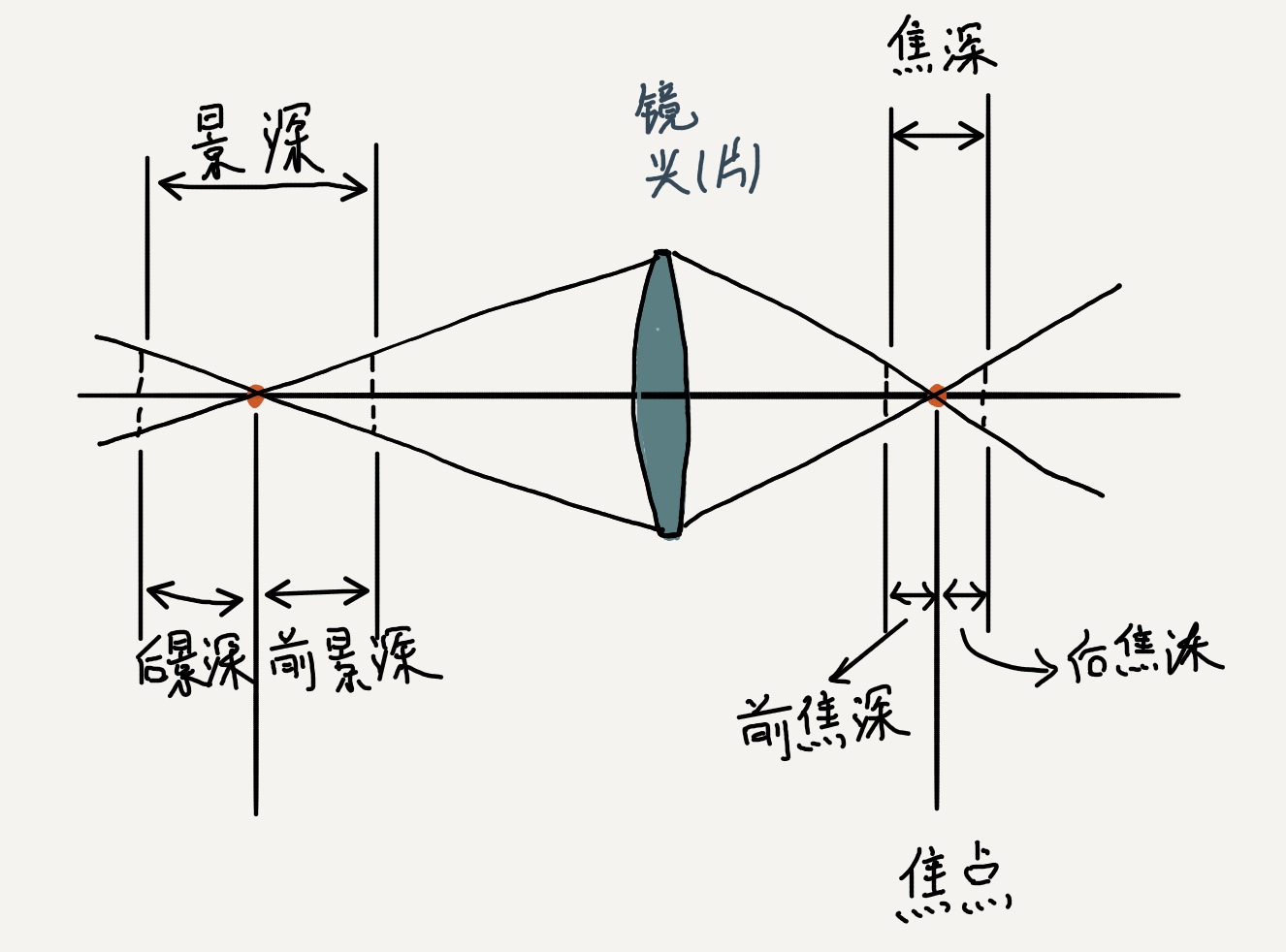 带你认识各种镜头,光圈跟景深通光量的关系