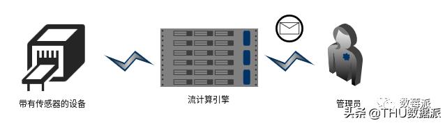 带你认识流计算（上篇）|会员专栏