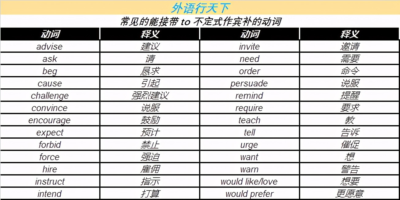英语句子中to的用法,一句英文中二个to的用法