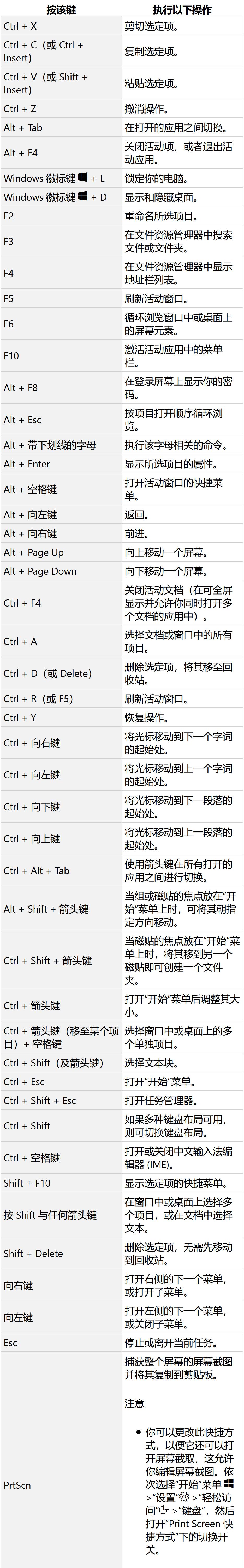 windows10快捷键大全一览表,windows10实用快捷键