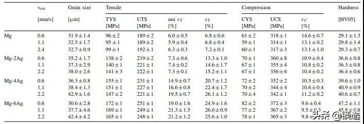 镁科研：生物医用挤压Mg-Ag合金的微观策划和力学性能