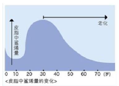 角鲨烯和鲨烯的区别,角鲨烯和角鲨烷的功效与作用