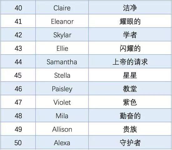 年度最热门英文名Top50出炉！甘快找找你家Tony老师在哪里？
