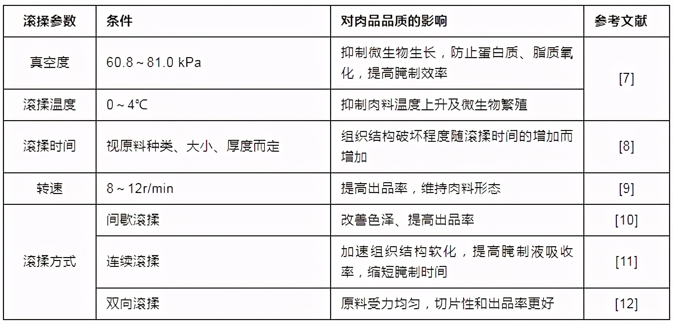 肉制品滚揉,滚揉肉制品技术