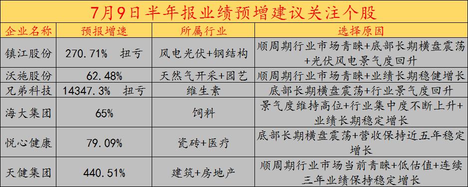 业绩增长指标选股,业绩预报准确吗