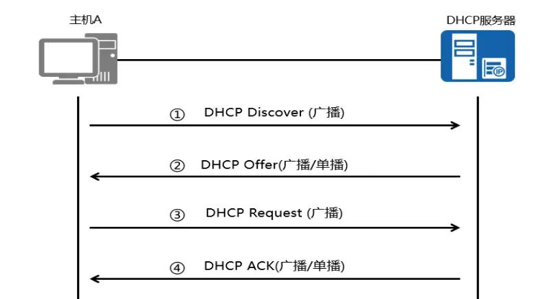 使用dhcp方式配置网络连接,可选网络组件添加dhcp