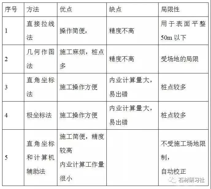弧形放线正确方法,圆弧地面放线方法