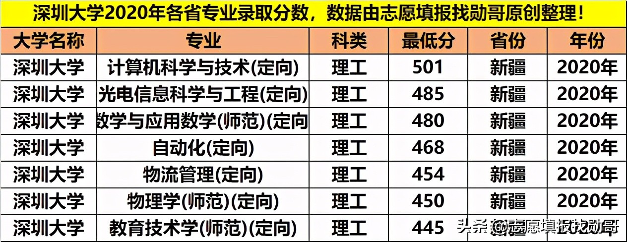 最好的大专深圳大学,深圳大学重点专科