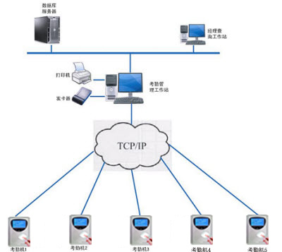 智能感应卡考勤机,制造行业使用的考勤系统