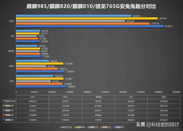 卢伟冰怒怼麒麟985，放言天玑800改名为985，价格可翻番