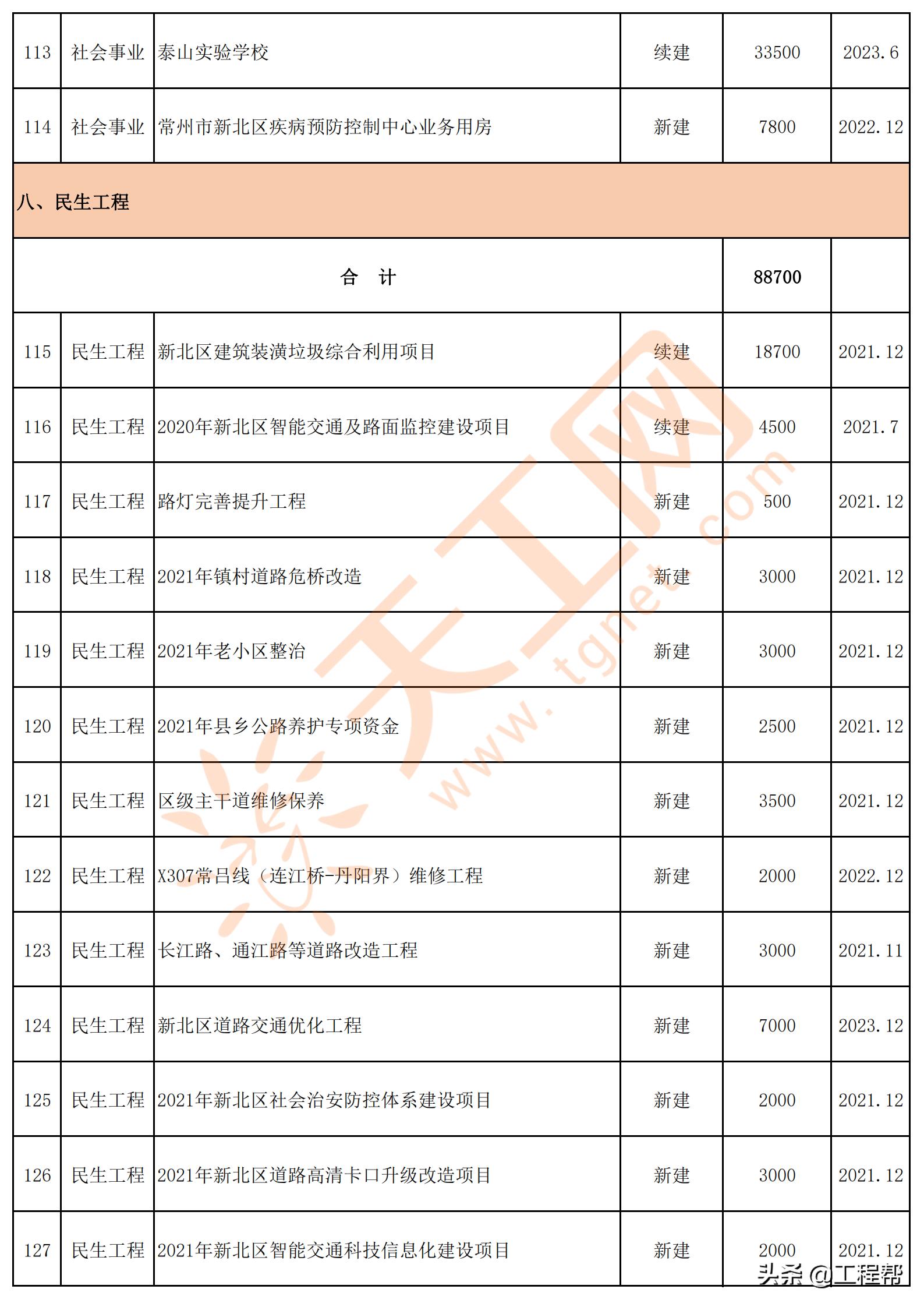 常州市旧城改造项目,常州市2023年重点项目集中开工
