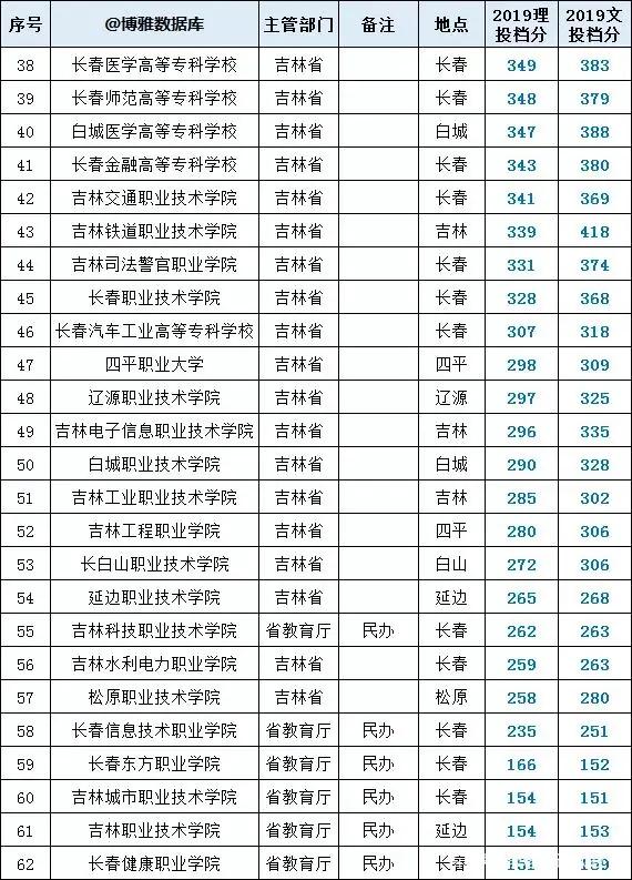 东北三省高职高专院校推荐,东北三省专科推荐