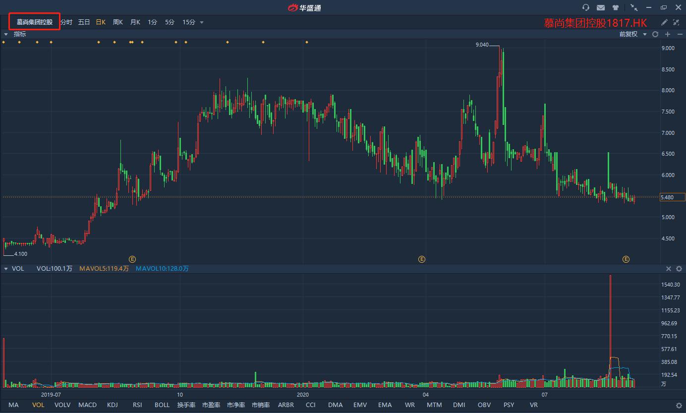 慕尚股票,慕尚最新消息