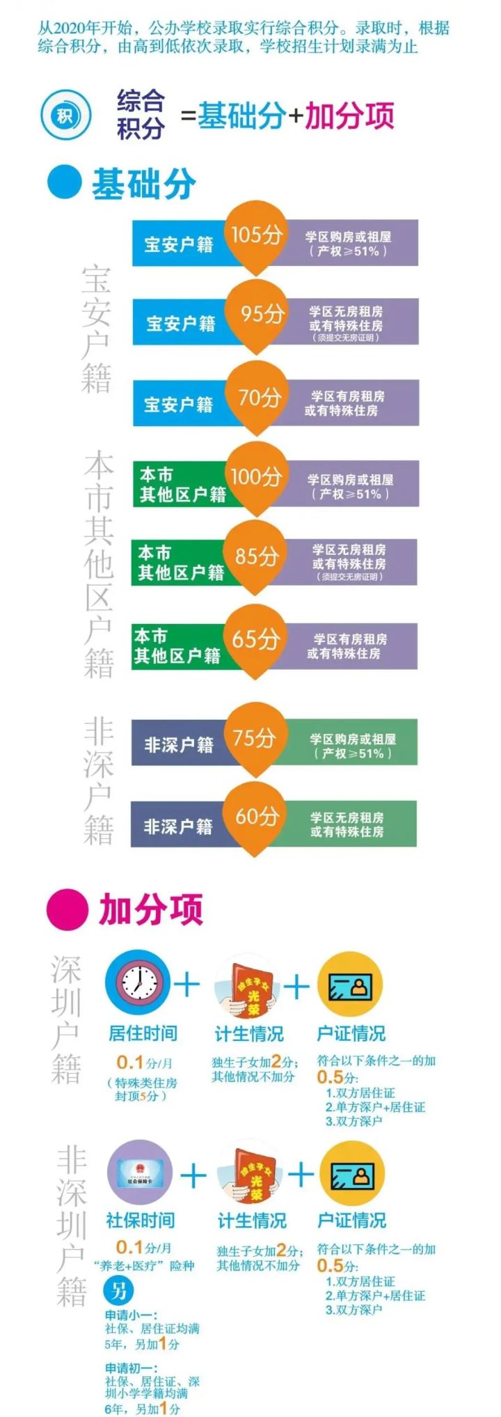 升学路径盘点,升学学生积分细则