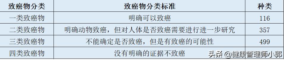 世卫致癌物排行榜,世卫策划二级致癌物清单一览表