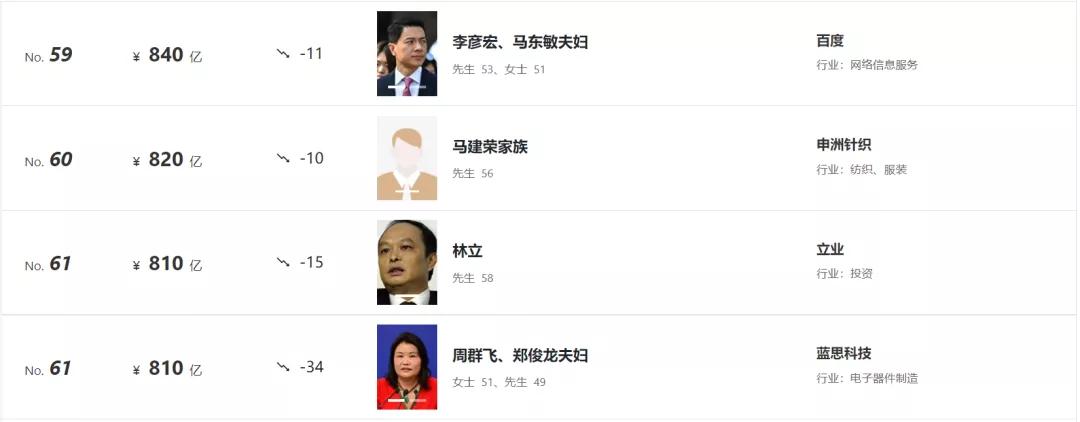 80后白手起家富豪榜,95后白手起家富豪排行榜