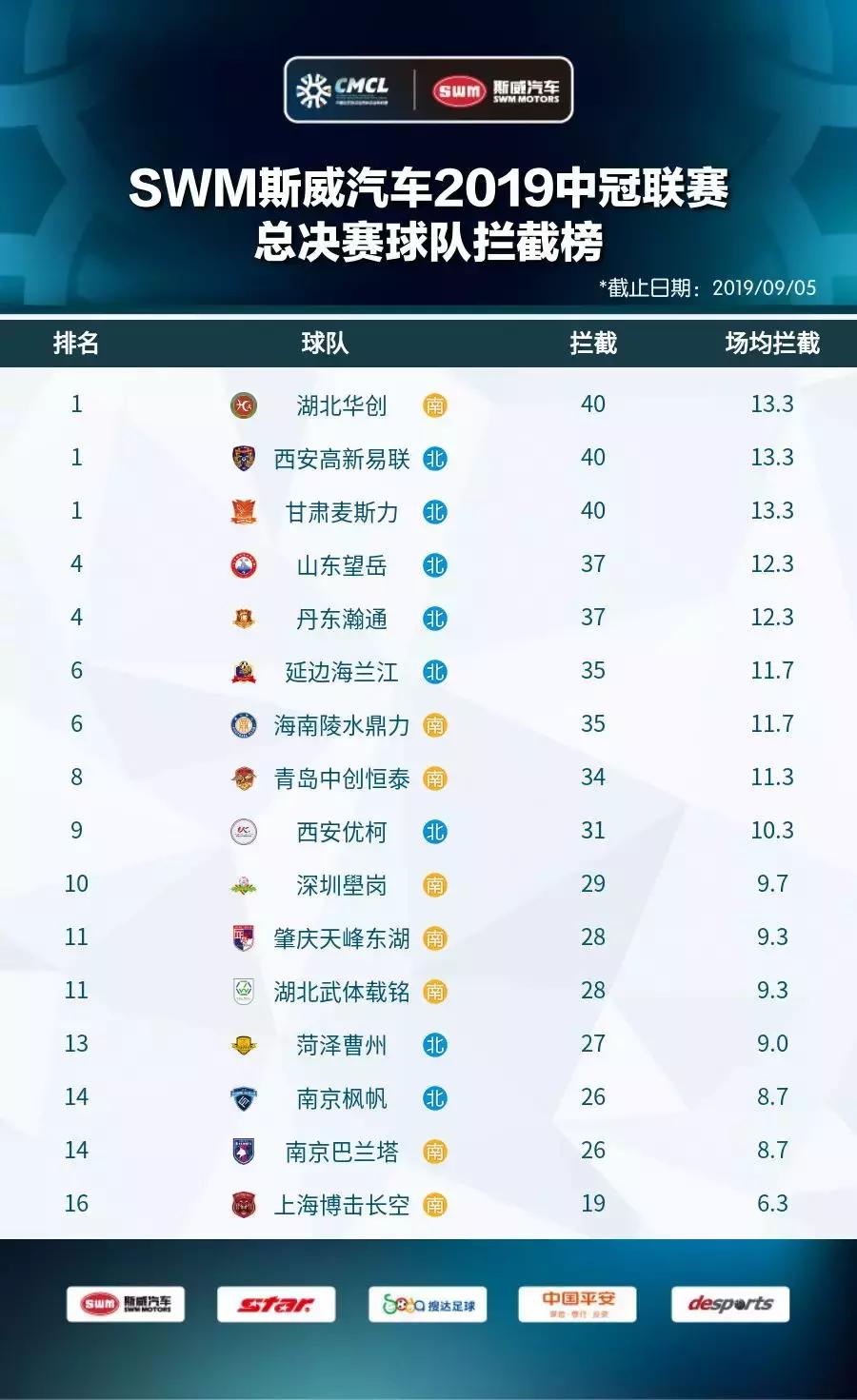 2019中冠冠军,2019中冠赛名单