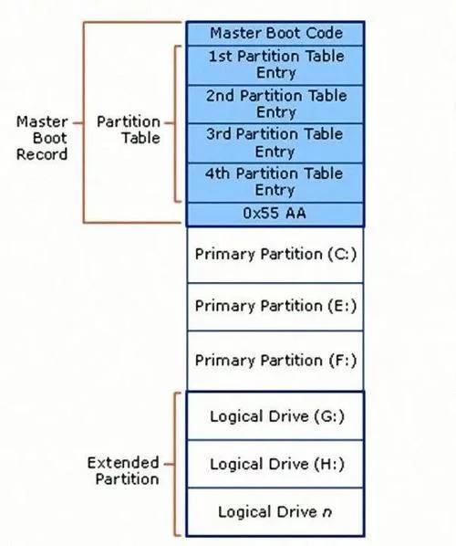 mbr分区和gpt分区装系统哪个更好,新硬盘分区选mbr还是gpt装系统