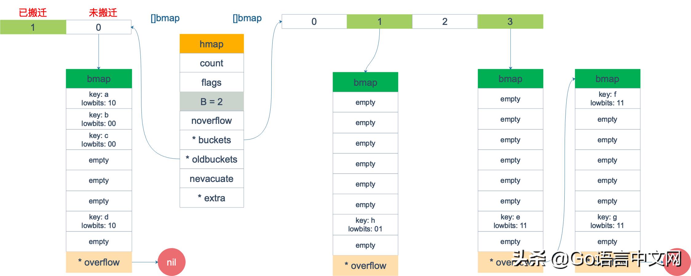 深度好文|面试大厂Go职位会问到的map知识点