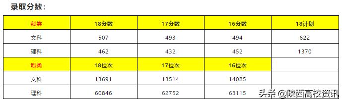 陕西二本填志愿可以报几所院校,陕西三本志愿允许报多少个学校