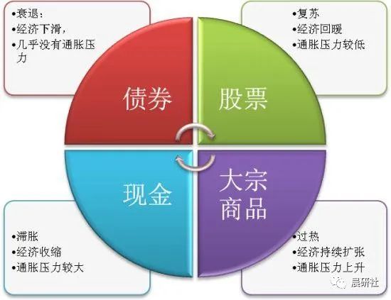 美林时钟的四个资产配置周期,美林时钟股市