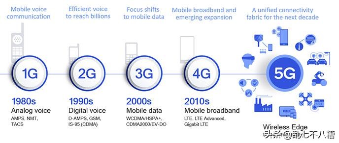 3分钟快速了解5g,八分钟了解5g