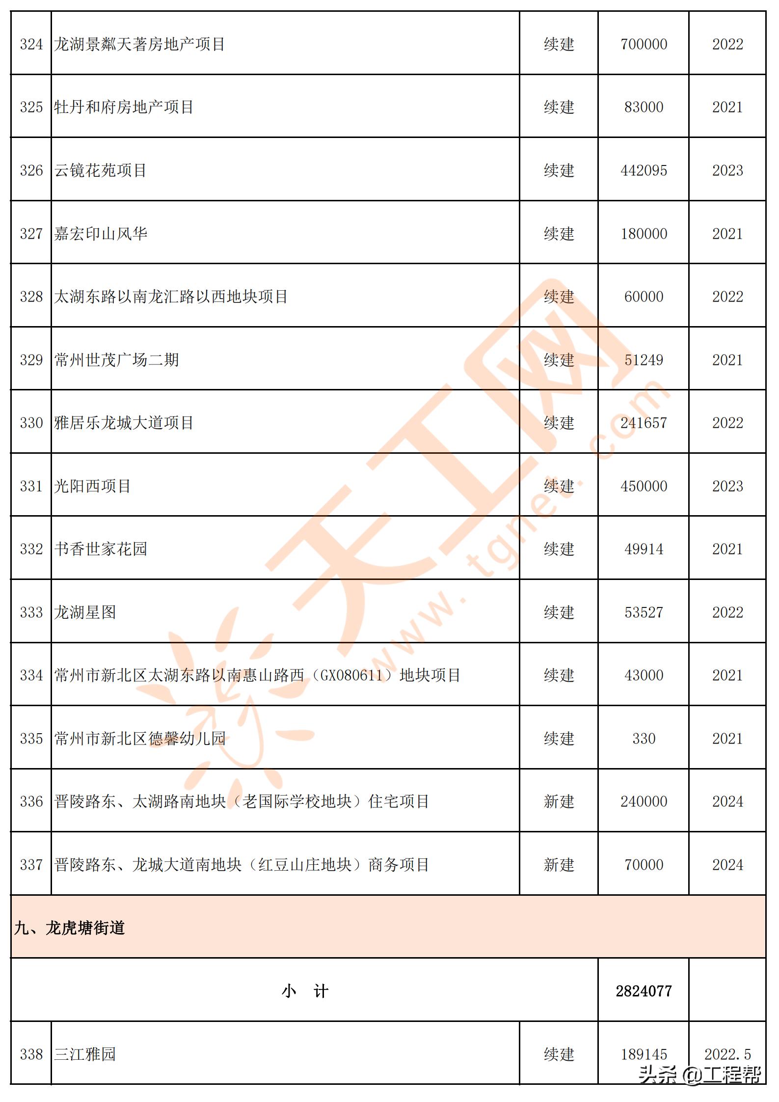 常州市旧城改造项目,常州市2023年重点项目集中开工